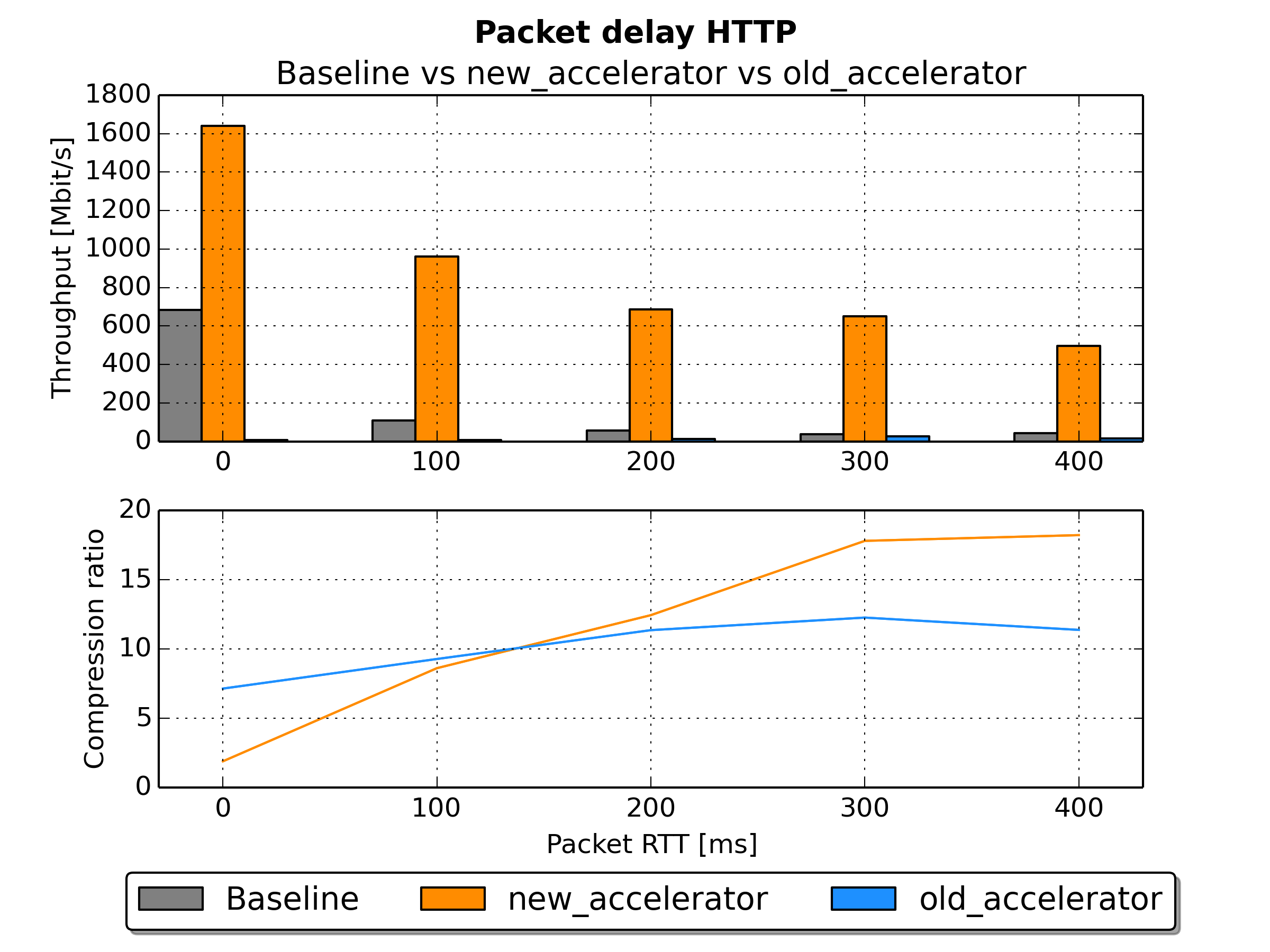 Comparison of throughput and compression ratio during HTTP traffic with large RTT