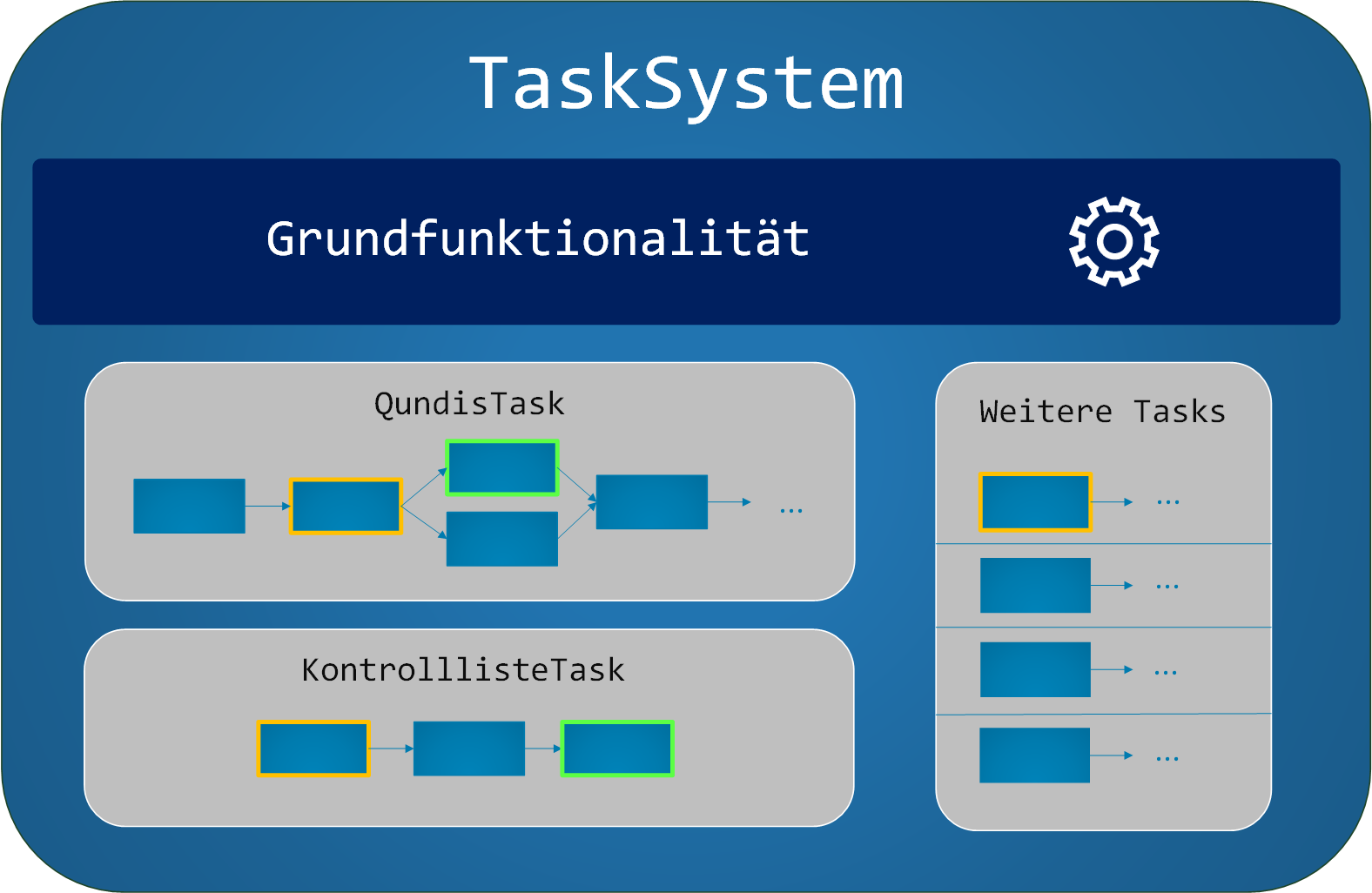 Task System in F# fuer Verbrauchdatenanalyse