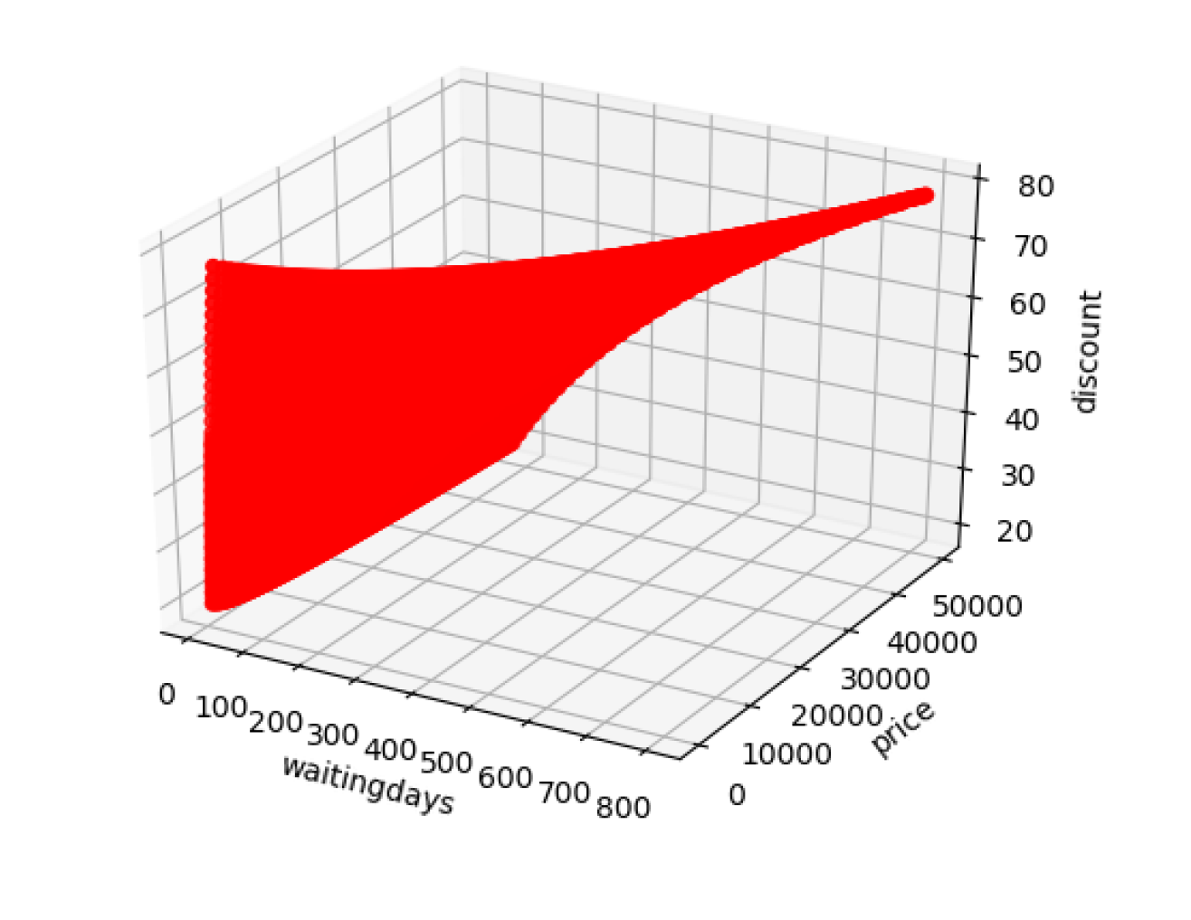 Wartetage Algorithmus