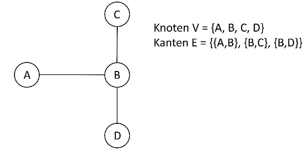 Graphveranschulichung