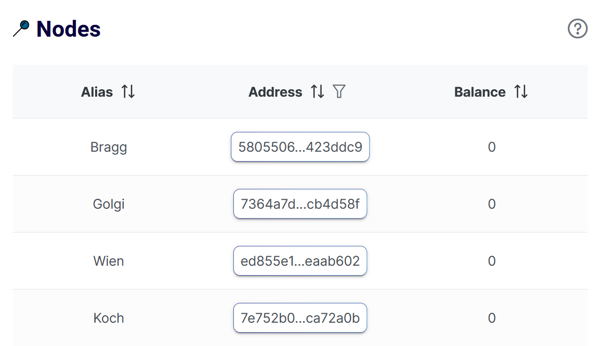 nodes