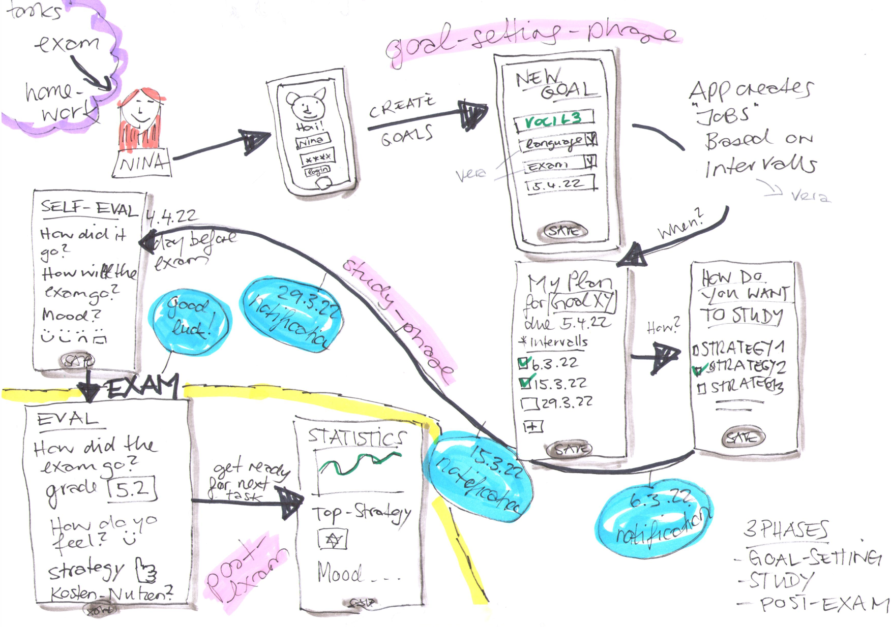 sketch of userflow studia