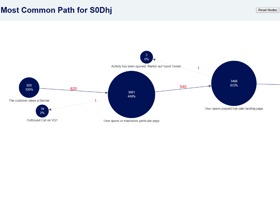 Most Common Path