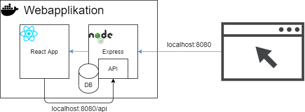 Architektur der Webapplikation