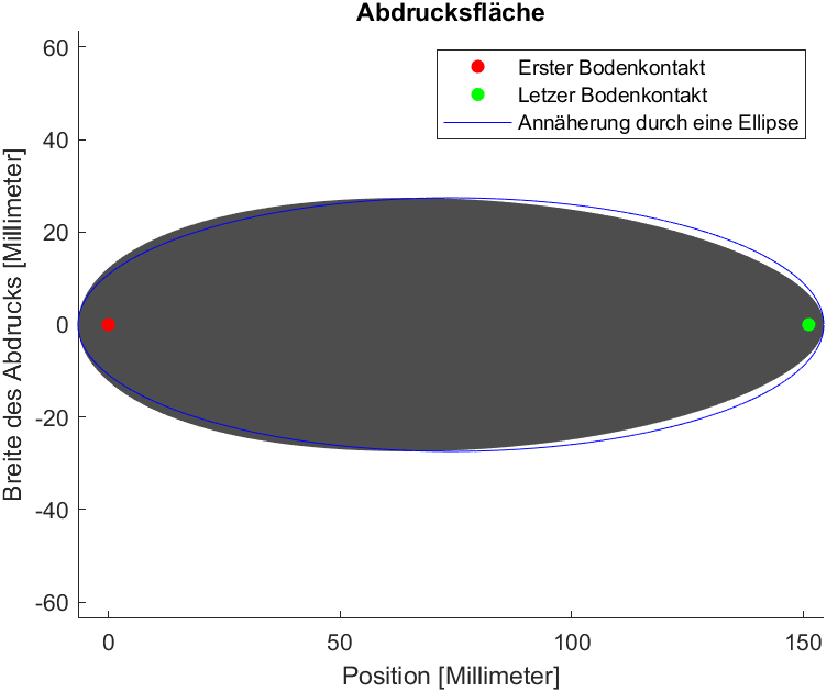 Darstellung des Abdrucks und eine Annäherung durch eine Ellipse