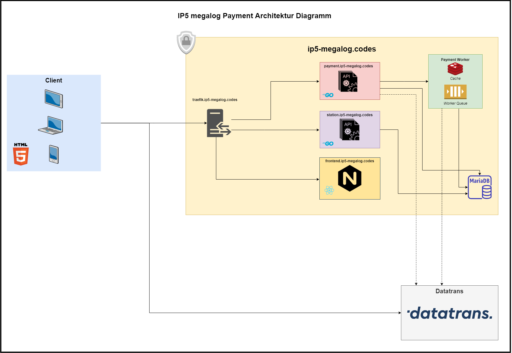 Architektur Payment System