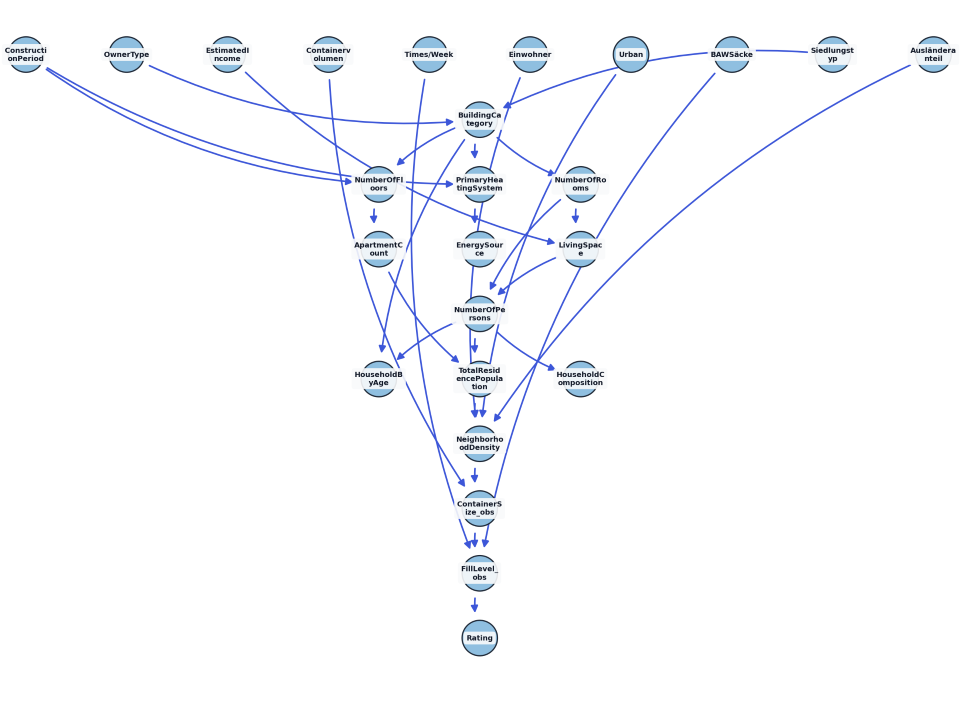 DAG Graph