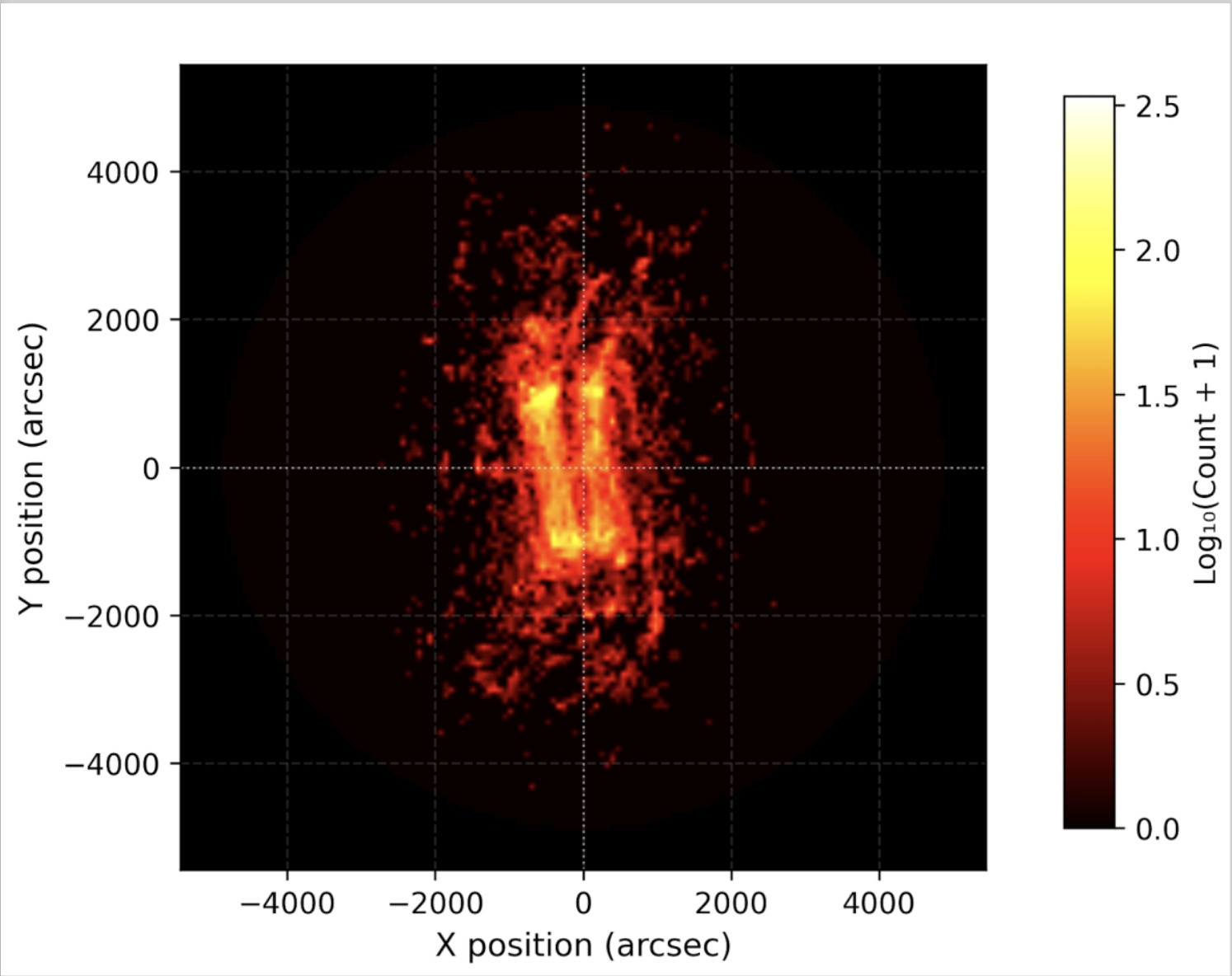 STIX Flare distributions