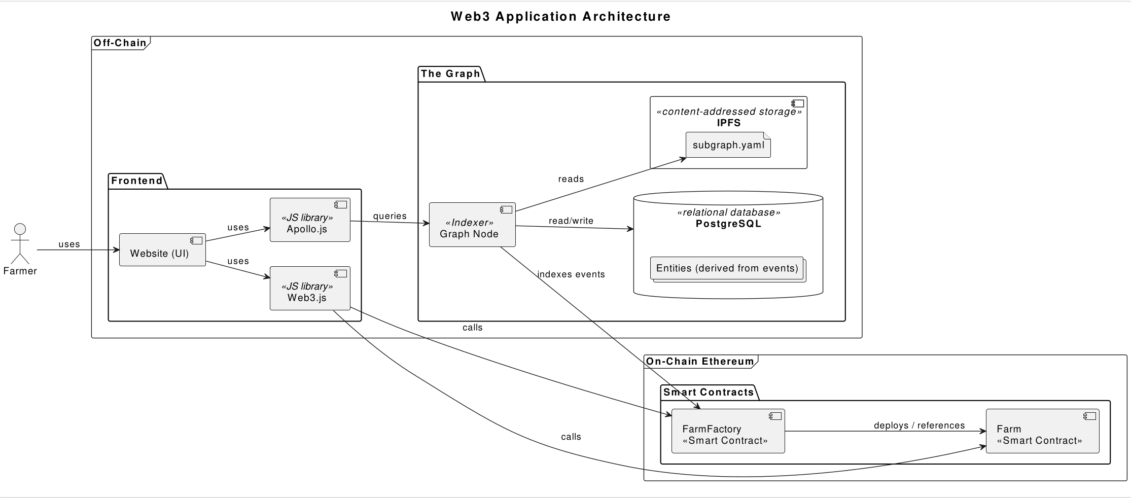 Web3 application architecture diagram