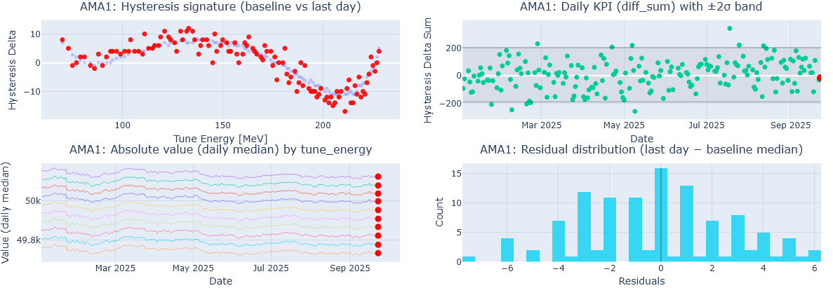 AMA KPI and hysteresis dashboard view