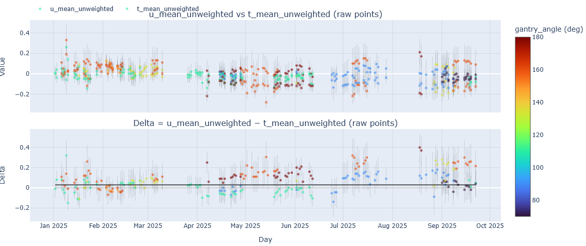 User stats pair plots dashboard view