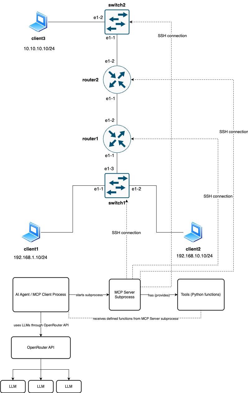 System architecture showing network topology and AI agent components