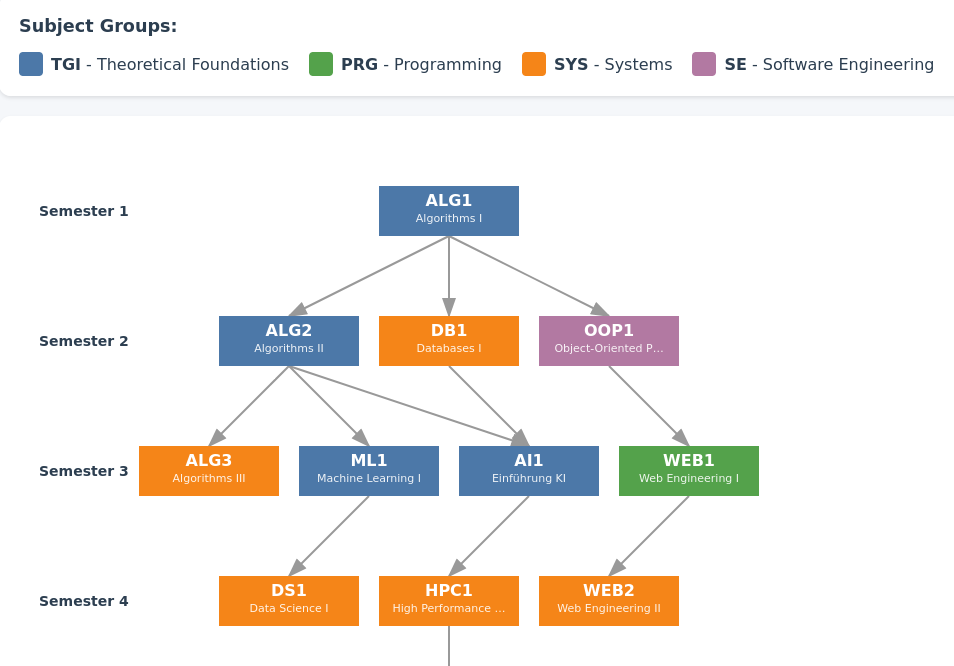 Interactive curriculum visualization showing modules arranged by semester with prerequisite arrows and color-coded subject groups