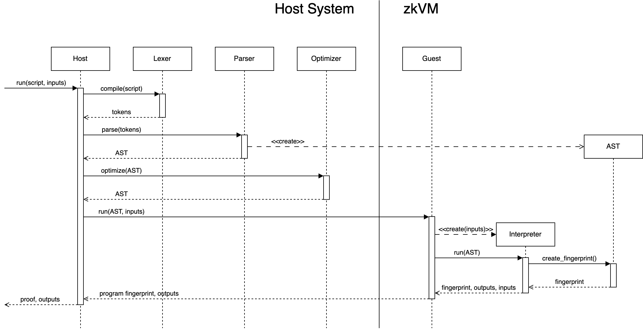 Architecture of the Trusty DSL, showing the host-side compiler and AST interpreter running inside the zkVM