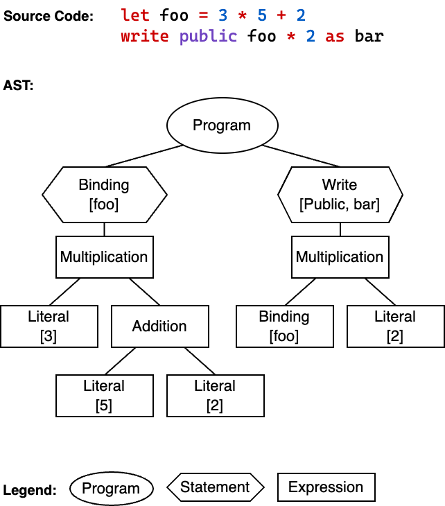 A simple AST generated from a Trusty script, showing the different nodes representing values and operations