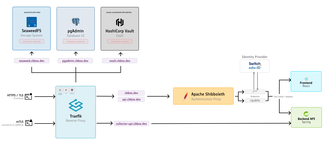 Backend Architecture