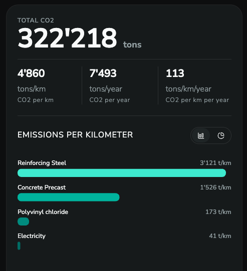 Key indicators and charts of the CO2 emissions