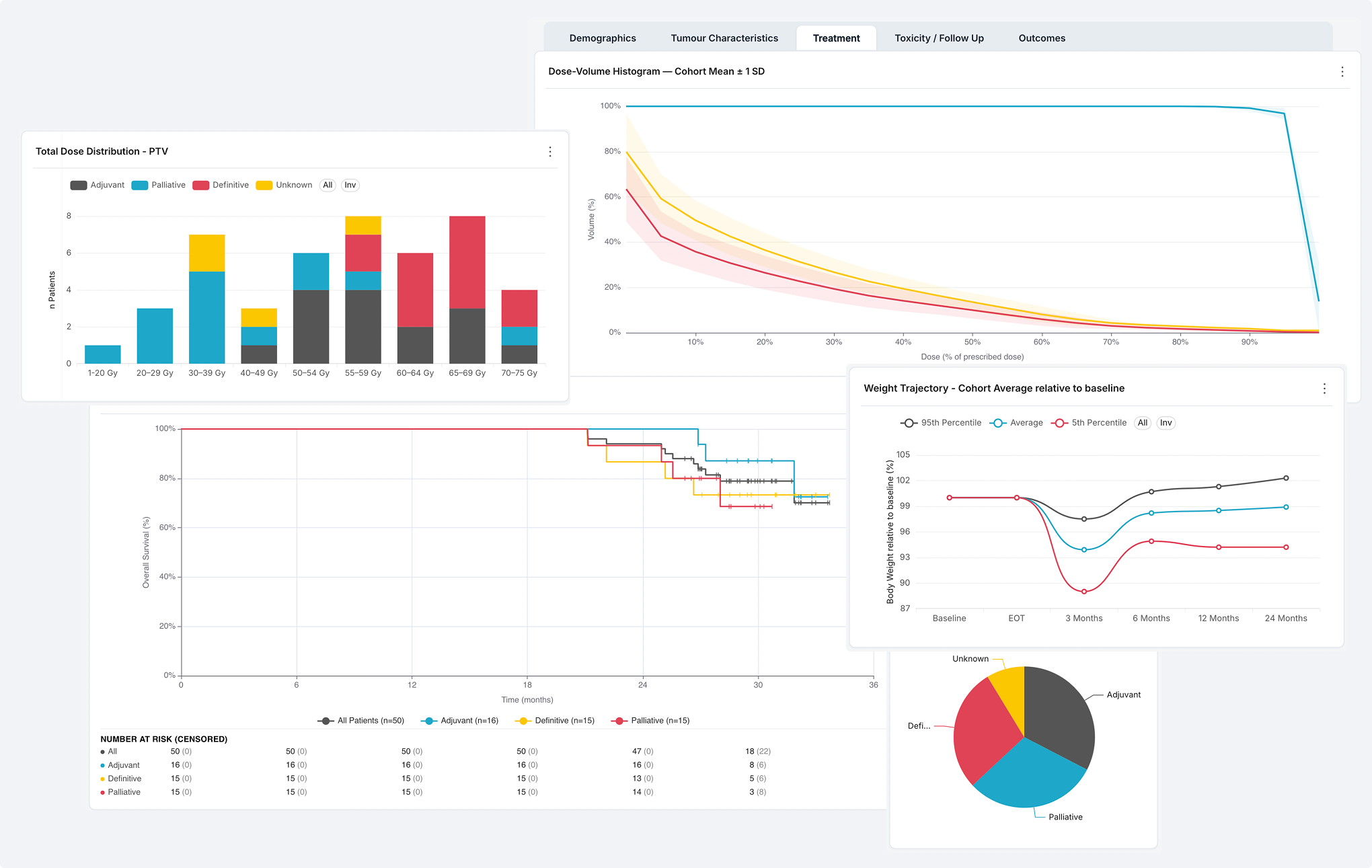 The dashboard with the cohort filter bar on the left and the resulting charts on the right