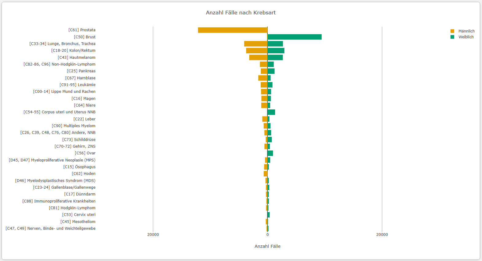 Cancer type comparison visualization