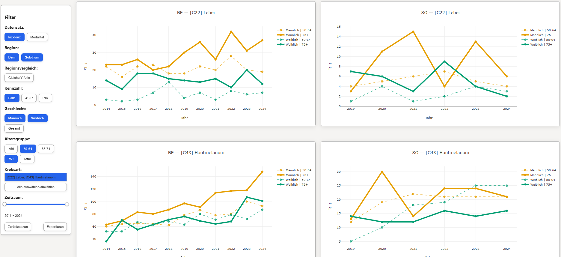 Time trend visualization with filters