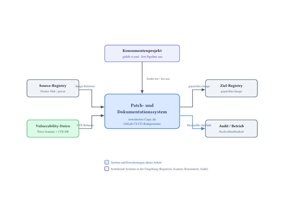 Systemkontext: das Patch-System in seiner Umgebung