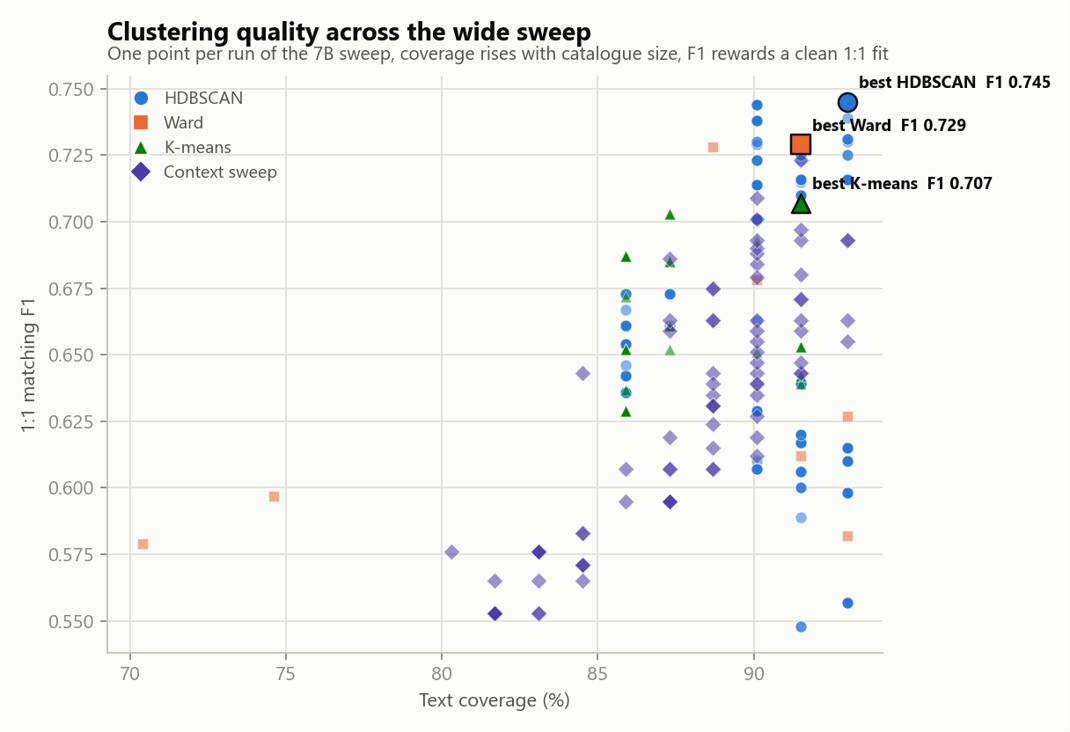 Scatter plot of the wide parameter sweep: text coverage versus 1:1 matching F1 per run
