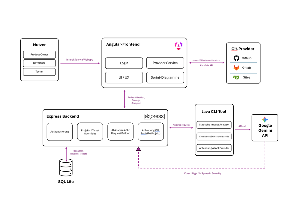 Integration des CLI-Tools