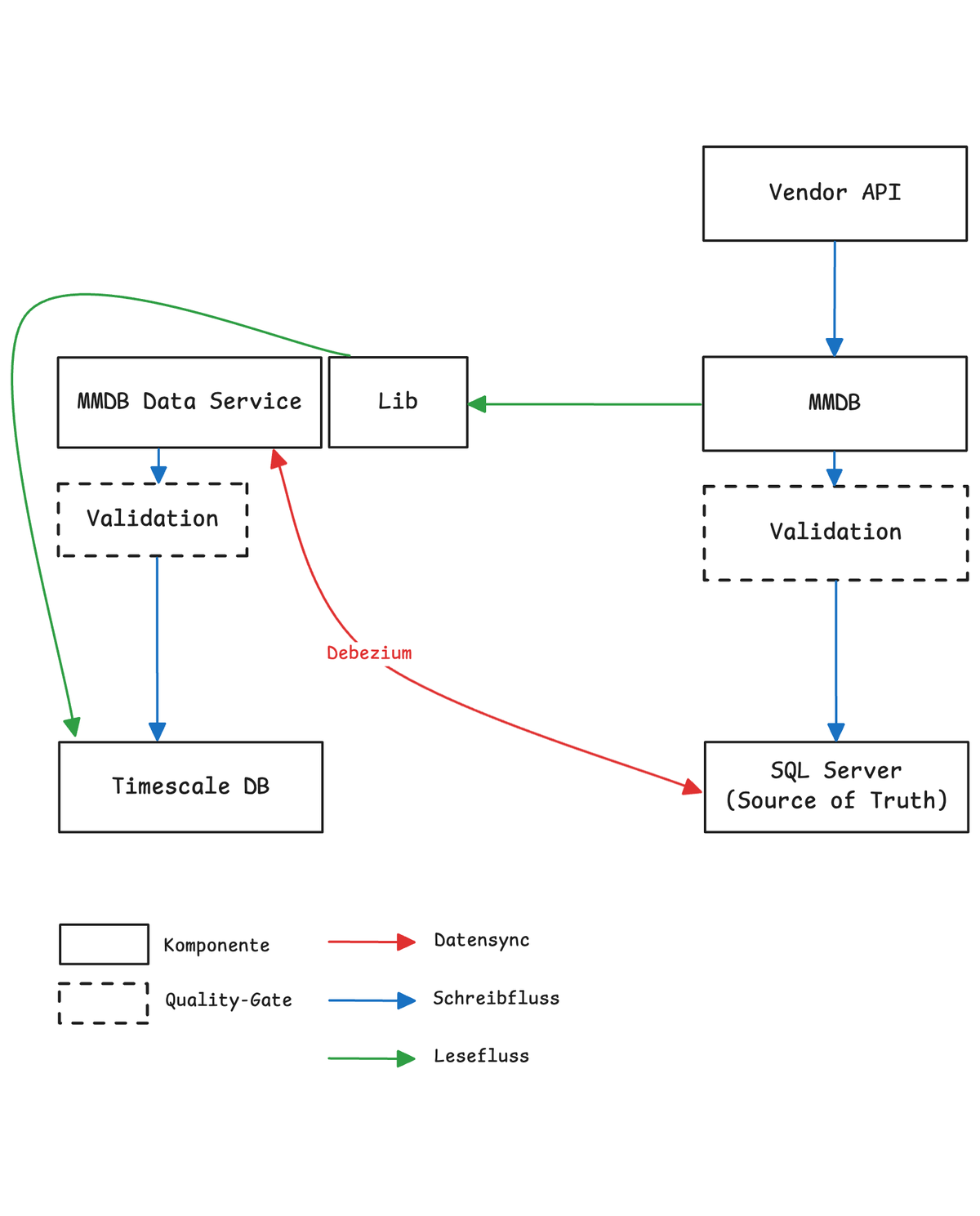 Bausteine des Zielsystems mit Datendienst, Zeitreihen-Datenbank und Bibliothek, unterschieden nach Schreibfluss, Lesefluss und Datensync