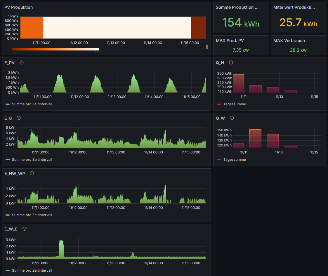 Auswertung eines Minergie-Gebäudes mit Grafana, mit Verläufen für Photovoltaik-Produktion, Gesamtverbrauch, Wärmepumpe und Warmwasser