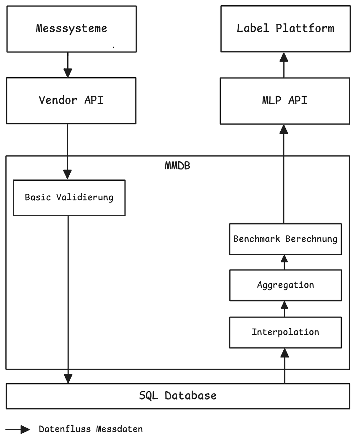 Datenfluss der Messdaten im heutigen System, von den Messsystemen über die Anbieterschnittstelle in die SQL-Datenbank und über Interpolation, Aggregation und Benchmark-Berechnung zur Label-Plattform