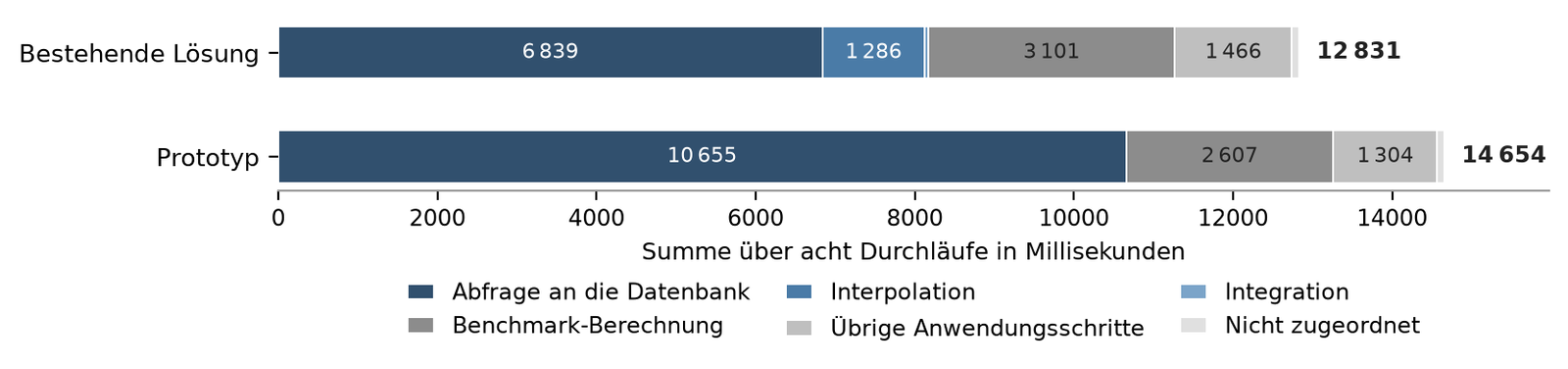 Balkendiagramm zur Verlagerung der Verarbeitung vom Anwendungscode in die Datenbank