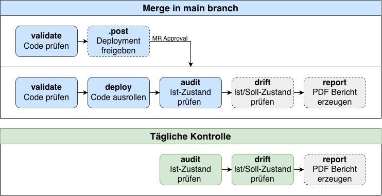 Die Stufen der Automatisierung und ihre Reihenfolge: prüfen, freigeben, ausrollen, kontrollieren, berichten – sowie die tägliche Kontrolle ohne Ausrollen