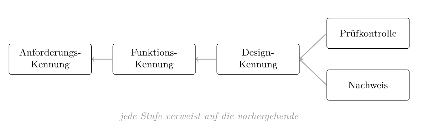 Rückverfolgbarkeit über die Spezifikations-Kennung: Prüfkontrolle und Nachweis verweisen auf die Design-Kennung, diese auf die Funktions- und weiter auf die Anforderungskennung