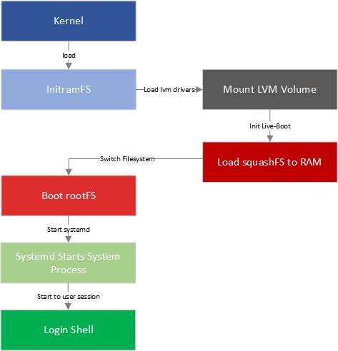 Simple boot process of PrivacyPi OS