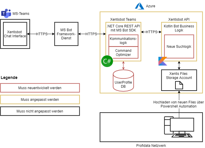 Systemarchitektur des Xentisbot V2.0