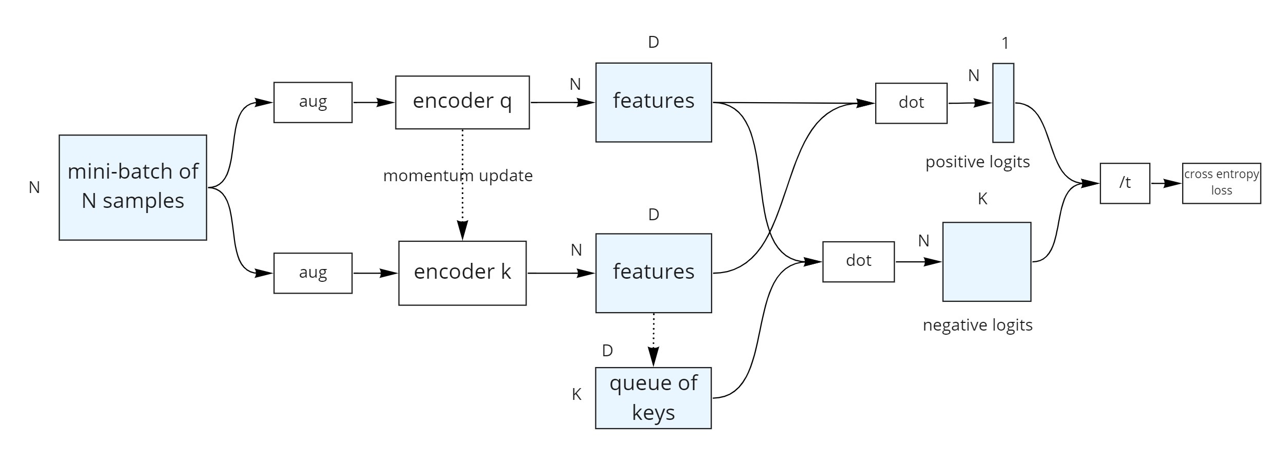Momentum Contrast Schema