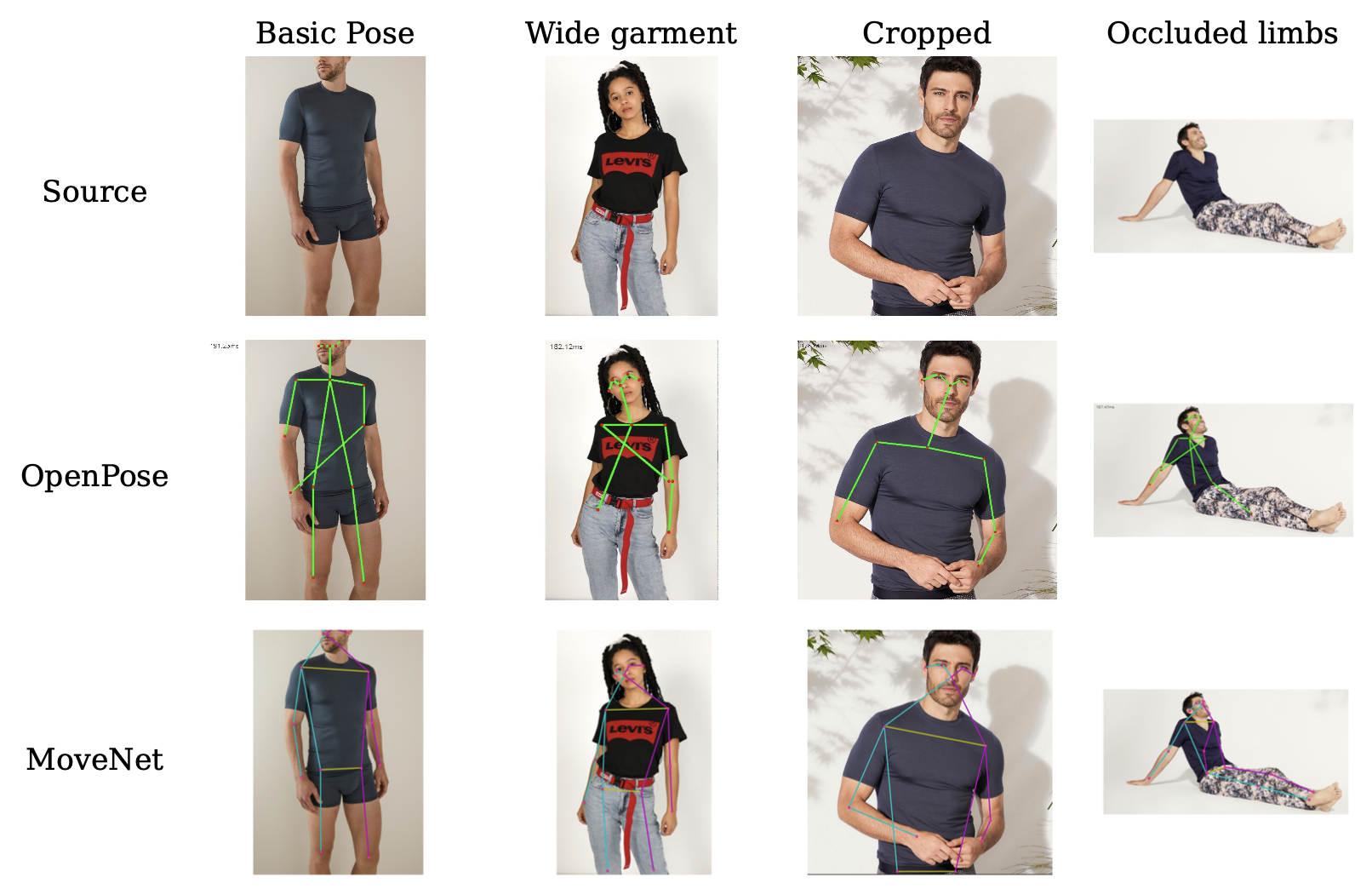 Comparison of different human pose estimation algorithms