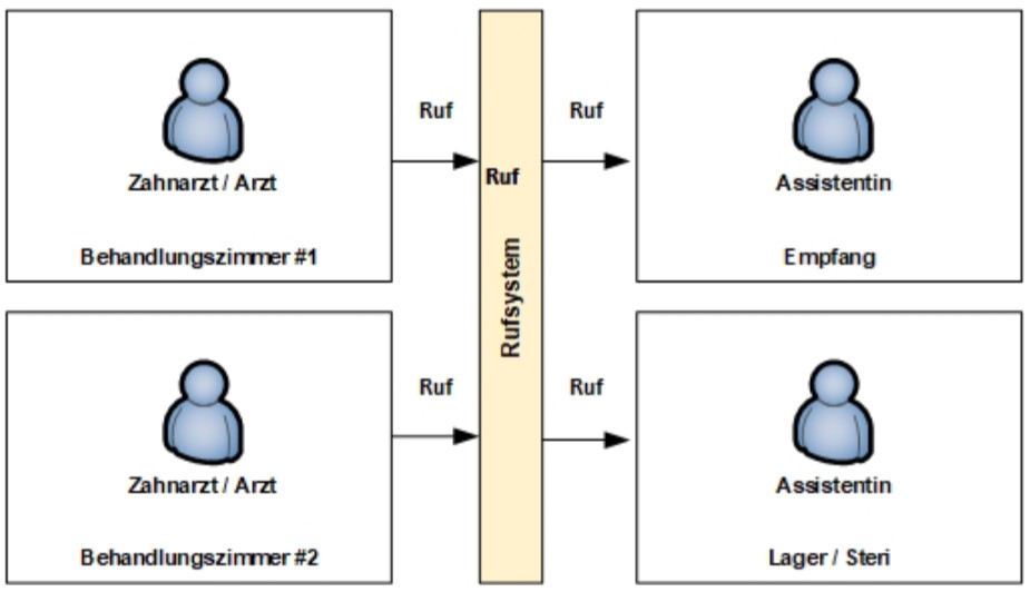 Peer-to-Peer Kommunikation für Sprachübertragung in einem Praxisrufsystem