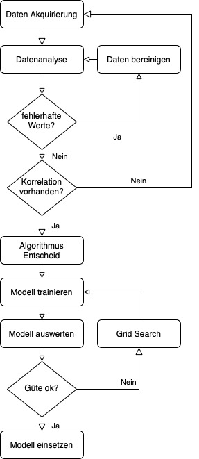 Prozesskette Machine Learning