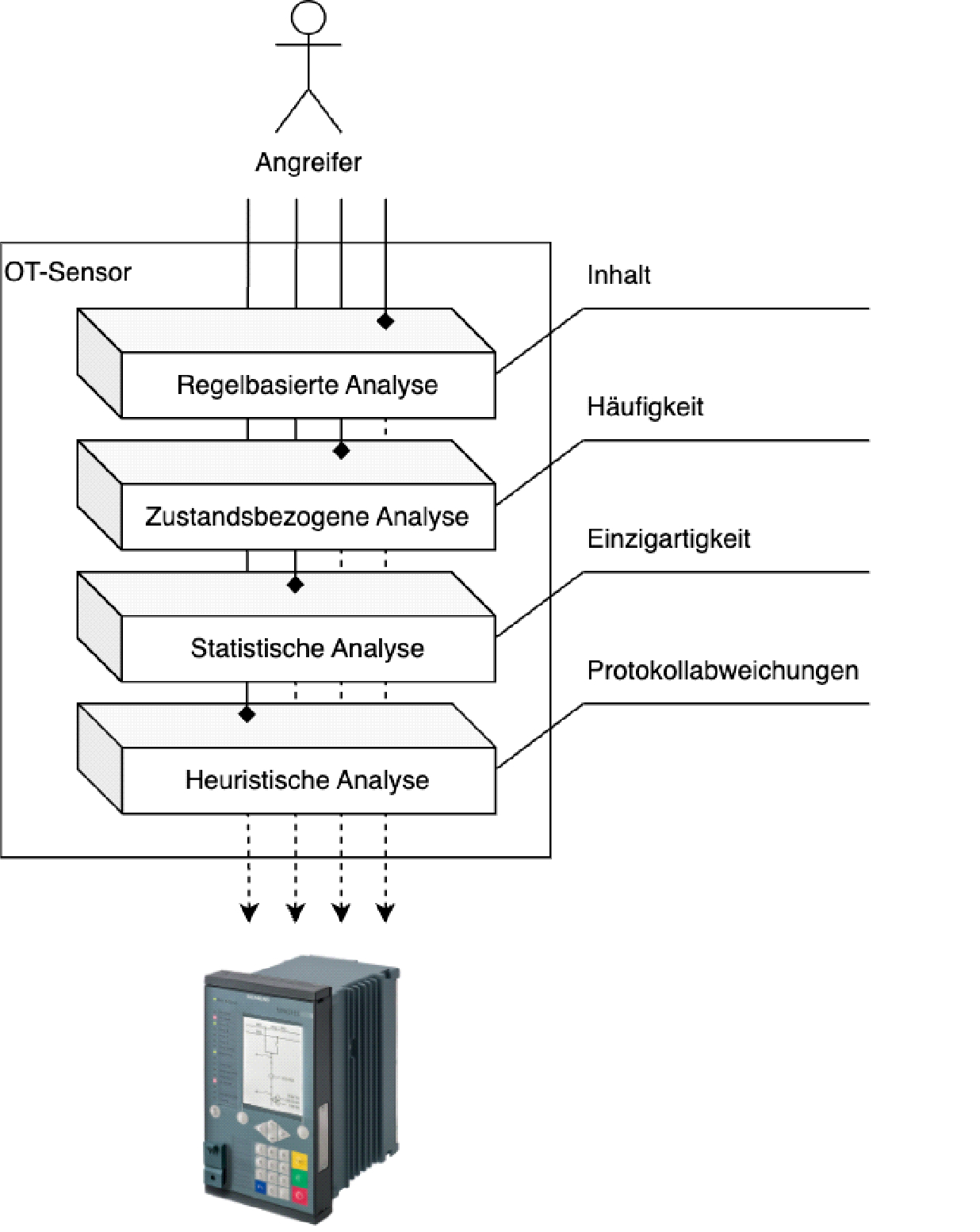 Sensor Konzept