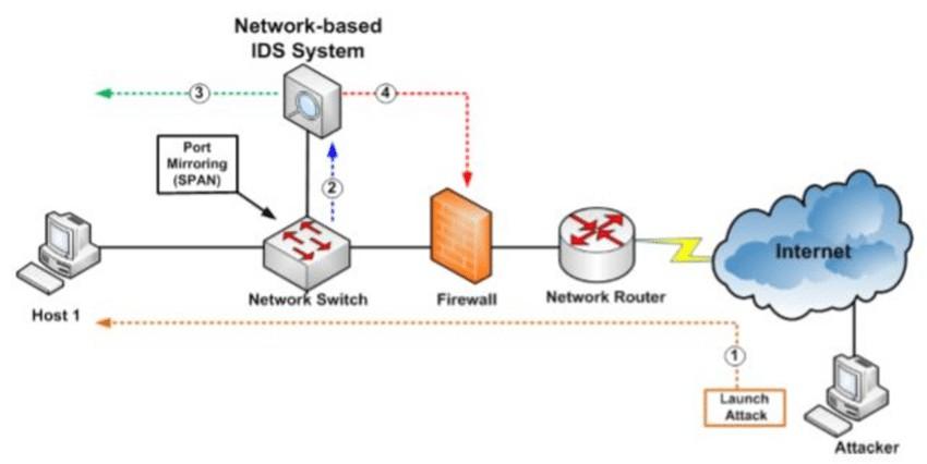 Netzwerkbasiertes Intrusion Detection System