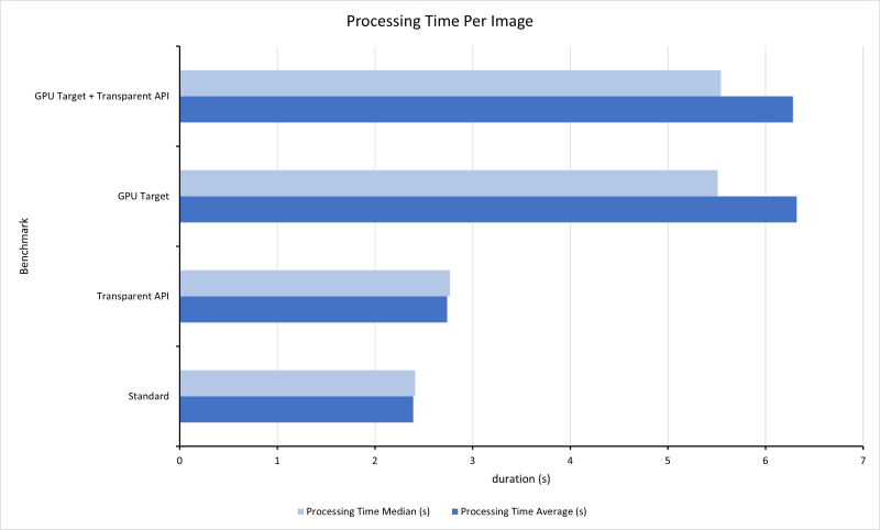 Processing time comparison