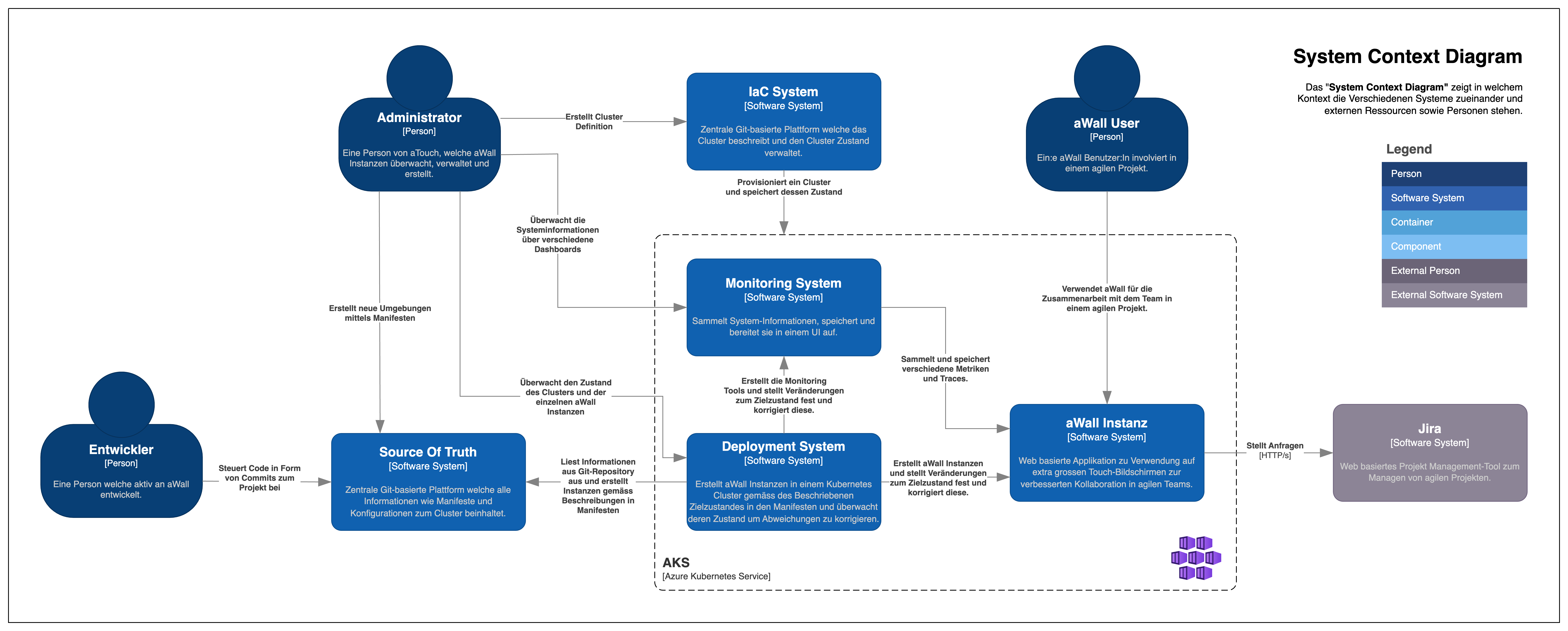 System-Context Diagram