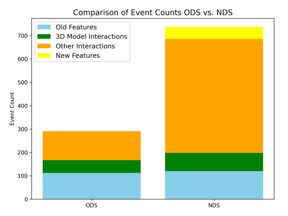Bar chart comparing event counts for ODS and NDS with different features.