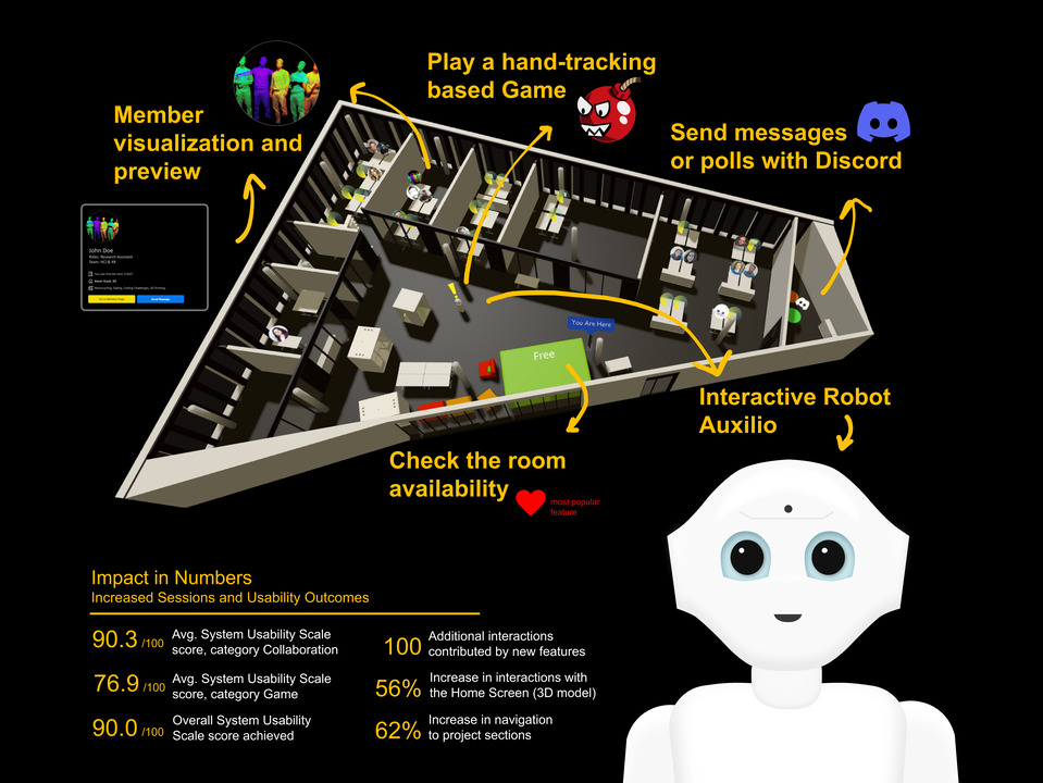 Infographic showcasing a 3D office system with interactive features and usability stats.