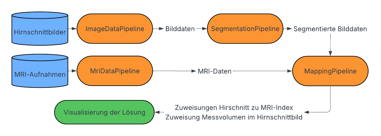 Modulare Pipeline zur Datenverarbeitung