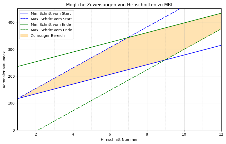 Begrenzung möglicher
                            Zuweisungen von Hirnschnitten zu MRI-Position