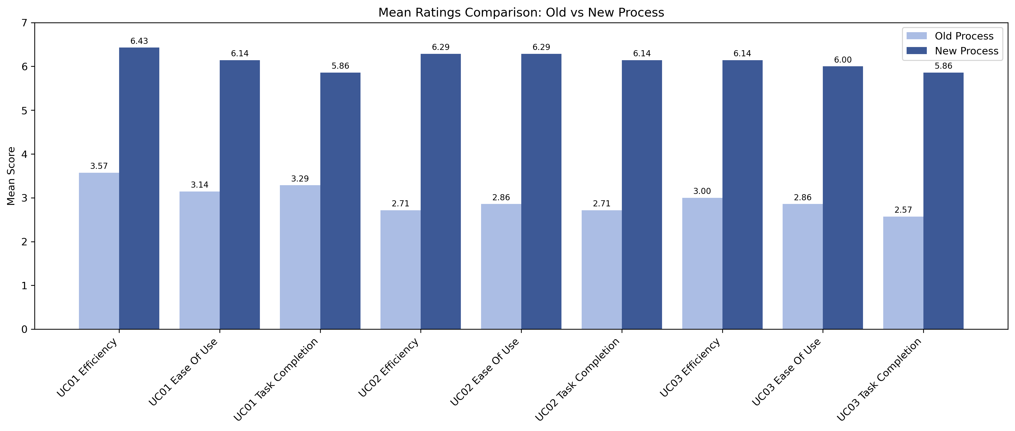 User Test Results Bar Chart