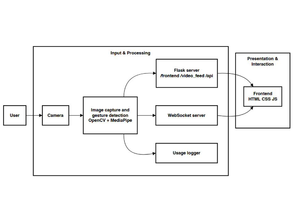 System Architecture
