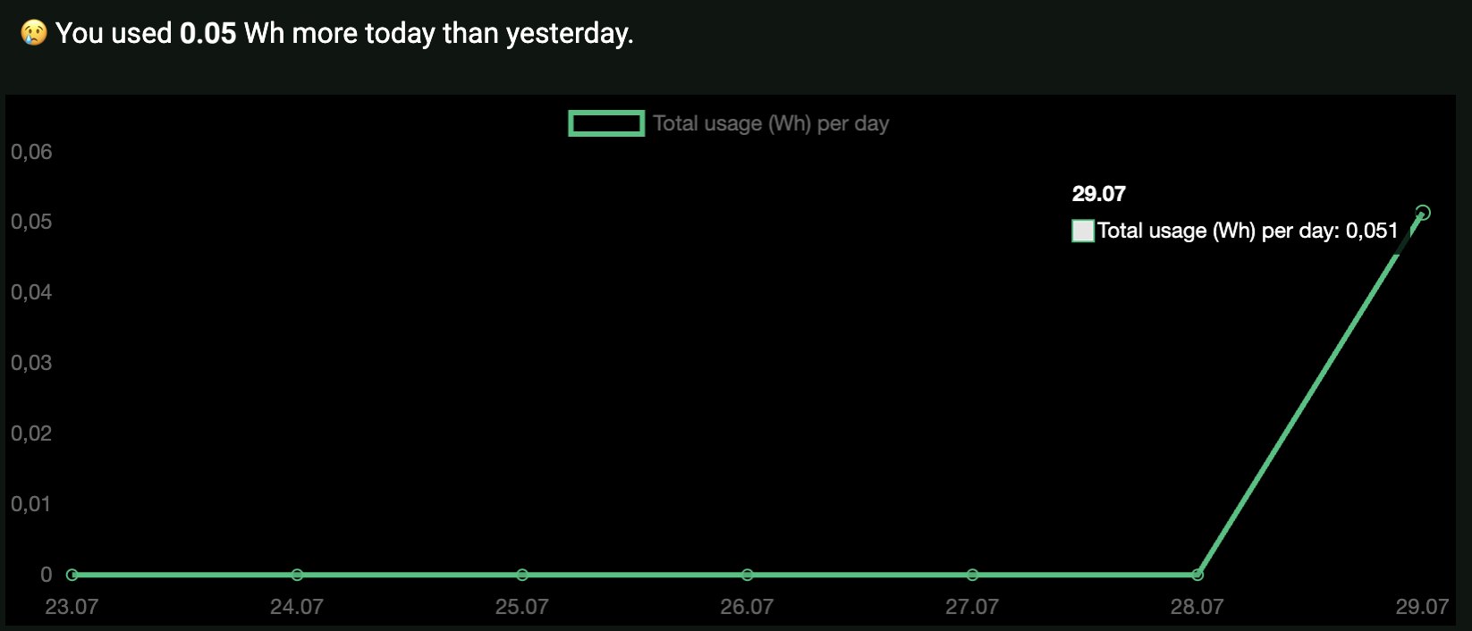 Usage chart 1